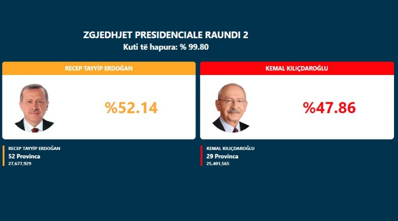 Ndiqni LIVE rezultatin e zgjedhjeve në Turqi
