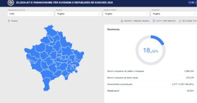 Pjesëmarrja në votim, KQZ: Deri në orën 13:00 votuan 18.52% e qytetarëve