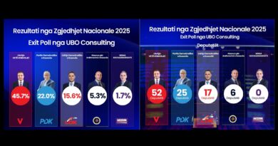 Exit Polli i UBO-s: Albin Kurti merr 45.7%, Bedri Hamza 22%, Lumir Abdixhiku 15.6% dhe Ramush Haradinaj 5.3%