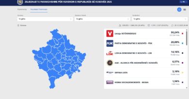 LVV kalon 50% të votave, kryeson bindshëm