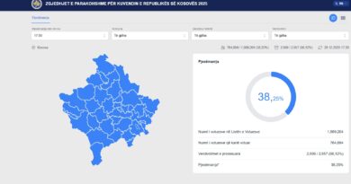 Deri në orën 17:00 kanë votuar mbi 764 mijë qytetarë