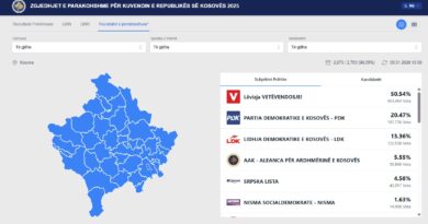 Numërohen gati 80% për qind të votave me postë, VV prin bindshëm