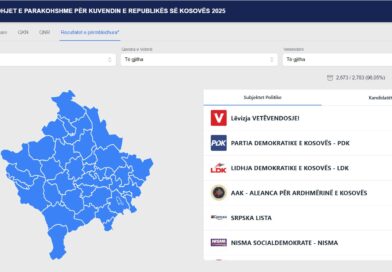 Numërohen gati 80% për qind të votave me postë, VV prin bindshëm