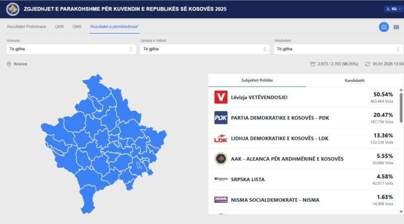 Numërohen gati 80% për qind të votave me postë, VV prin bindshëm