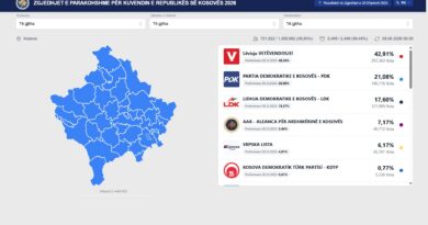 Numërimi arrin në 99.44%, kjo është renditja aktuale e partive