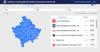 Përfundon numërimi i votave në Kosovë, LVV- 53 mandate, PDK – 22, LDK – 18, AAK – 7
