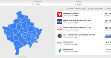 Numërohen mbi 80% të votave: Ky është rezultati