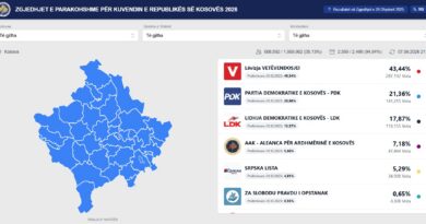 Numërohen afër 95% të votave, LVV e para me 43.47%, PDK 21.40%, LDK 17.88% dhe AAK 7.19%