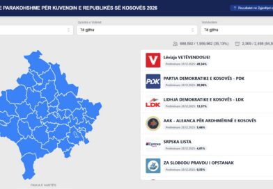 Numërohen afër 95% të votave, LVV e para me 43.47%, PDK 21.40%, LDK 17.88% dhe AAK 7.19%