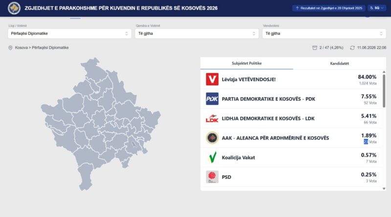 Fillon publikimi i rezultateve nga votimi në përfaqësitë diplomatike
