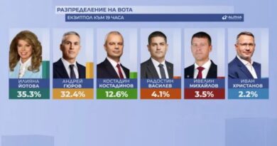 Zgjedhjet në Bullgari: Jotova me epërsi të ngushtë ndaj Gurovit, pritet raundi i dytë