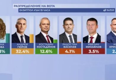 Zgjedhjet në Bullgari: Jotova me epërsi të ngushtë ndaj Gurovit, pritet raundi i dytë